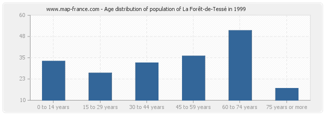 Age distribution of population of La Forêt-de-Tessé in 1999